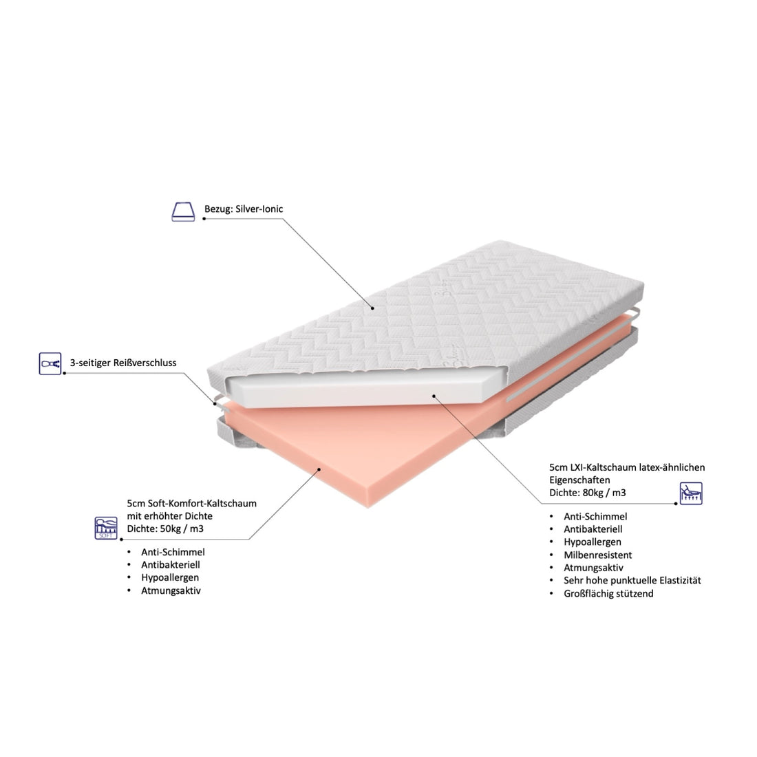 Aufbau der Babymatratze 70x140cm Baby-Silver-Ionic mit 2 Liegekomforts. Bestehend aus 2 unterschiedlichen Kaltschaumeinlagen mti jeweils 5cm Dicke. Höchste punktuelle Elastizität aufgrund erhöhter Dichte.
