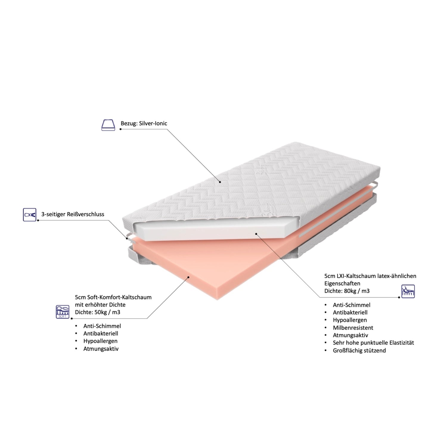 Aufbau der Babymatratze 70x140cm Baby-Silver-Ionic mit 2 Liegekomforts. Bestehend aus 2 unterschiedlichen Kaltschaumeinlagen mti jeweils 5cm Dicke. Höchste punktuelle Elastizität aufgrund erhöhter Dichte.